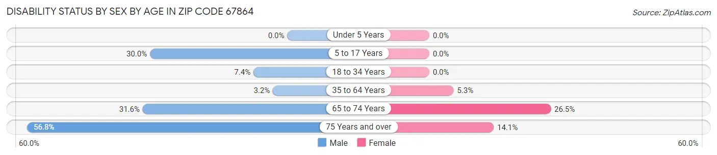 Disability Status by Sex by Age in Zip Code 67864