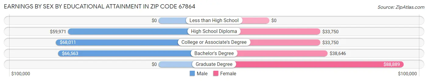 Earnings by Sex by Educational Attainment in Zip Code 67864