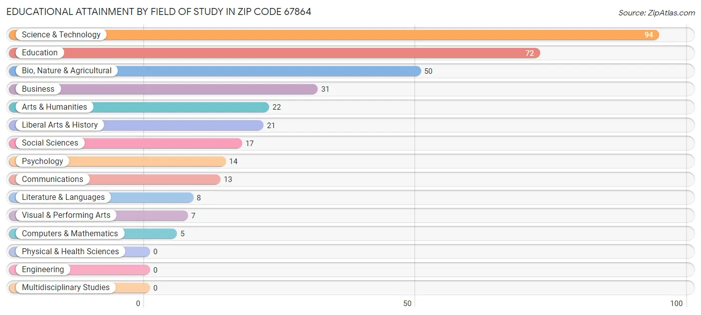 Educational Attainment by Field of Study in Zip Code 67864