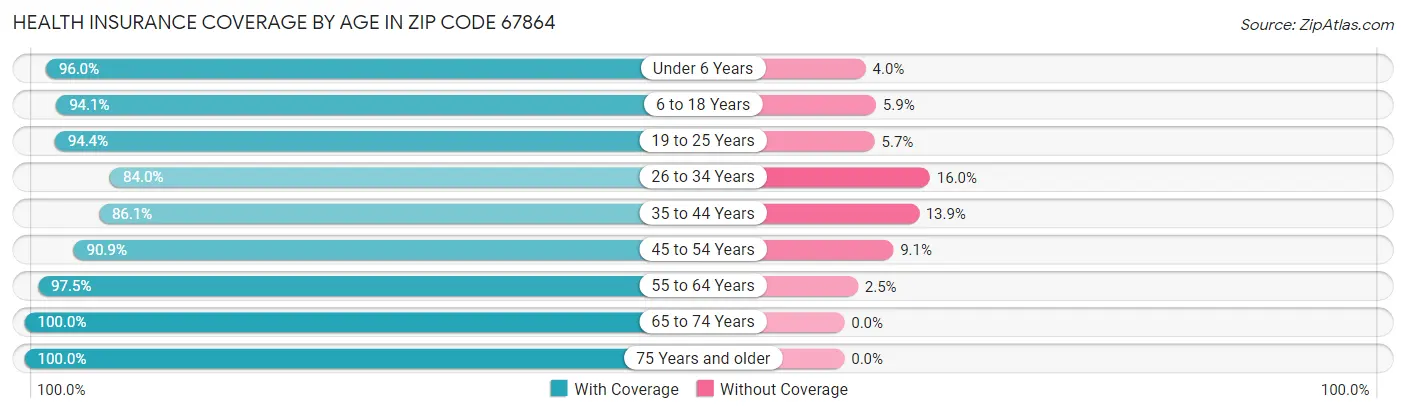 Health Insurance Coverage by Age in Zip Code 67864