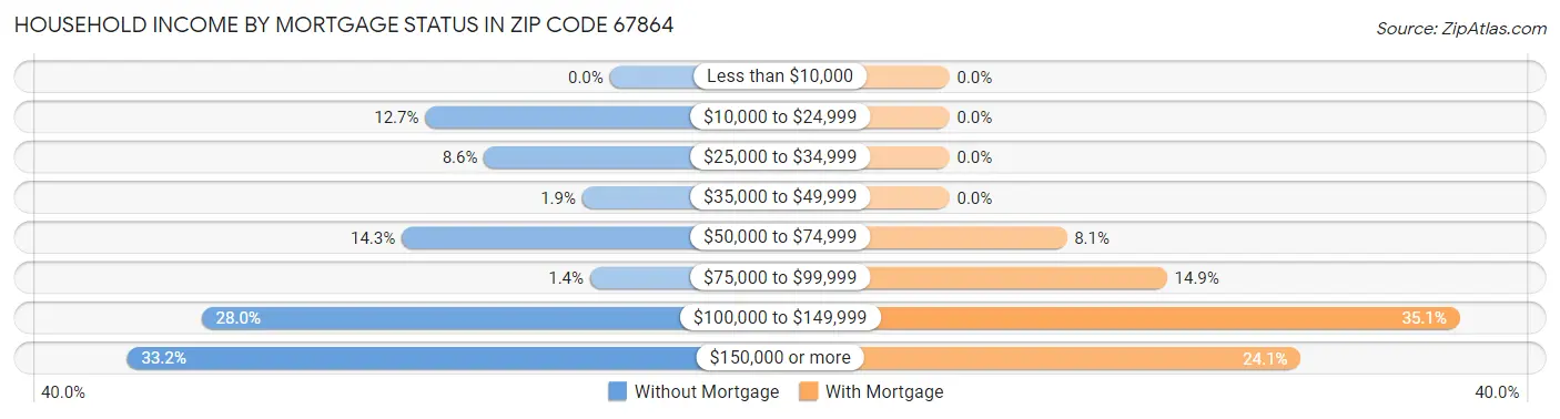 Household Income by Mortgage Status in Zip Code 67864