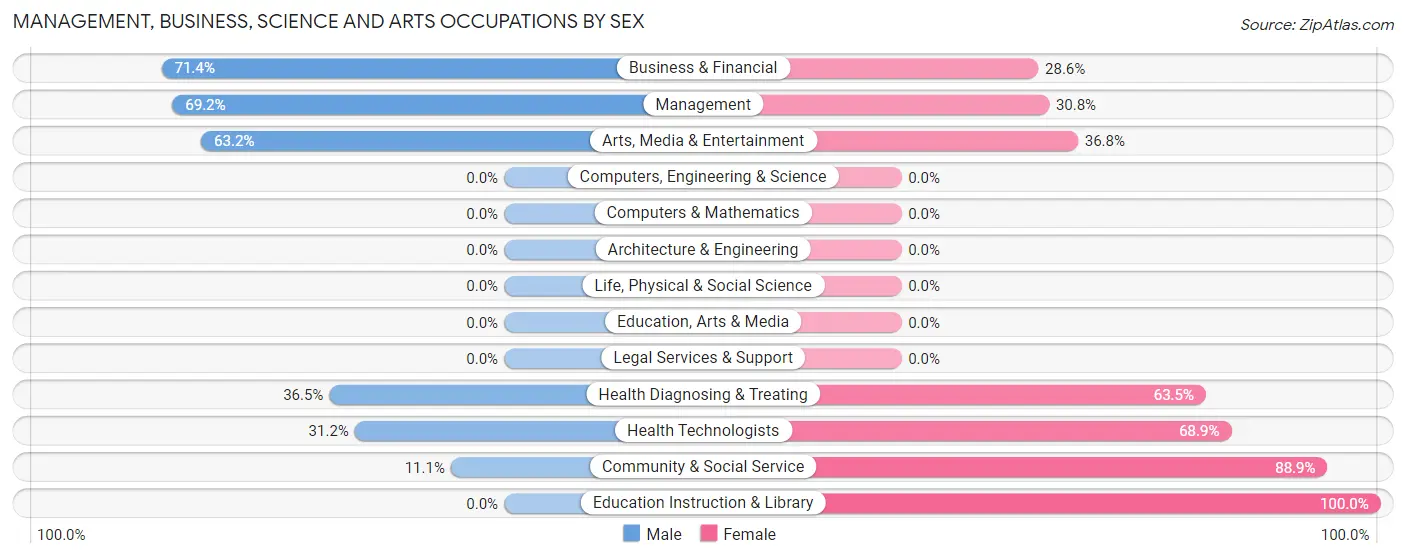 Management, Business, Science and Arts Occupations by Sex in Zip Code 67864