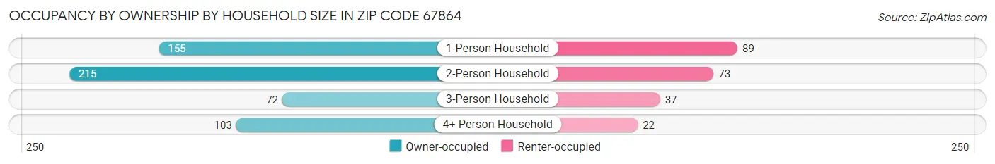Occupancy by Ownership by Household Size in Zip Code 67864