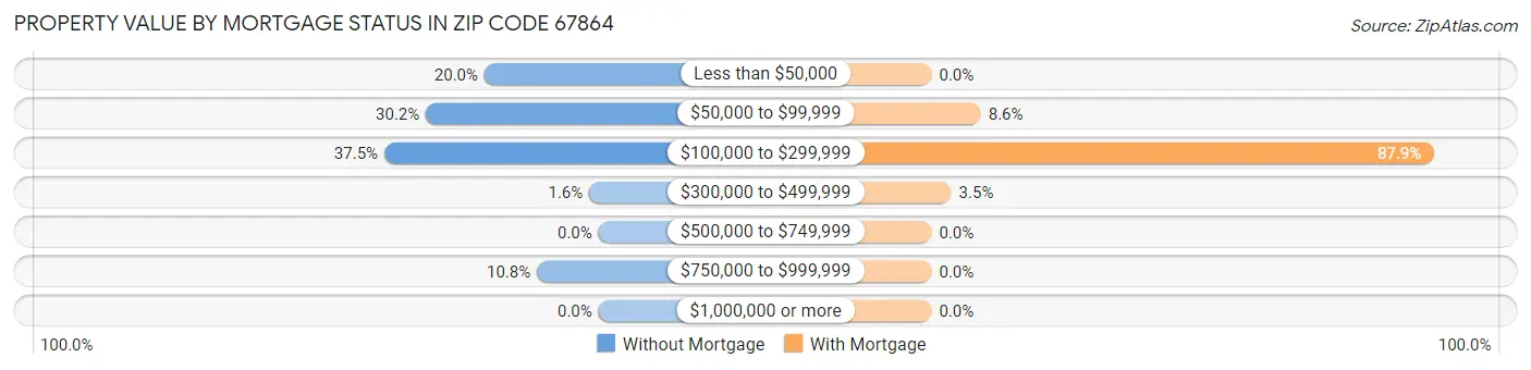 Property Value by Mortgage Status in Zip Code 67864