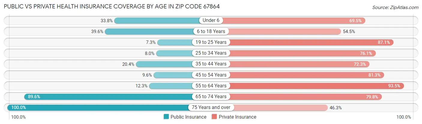 Public vs Private Health Insurance Coverage by Age in Zip Code 67864