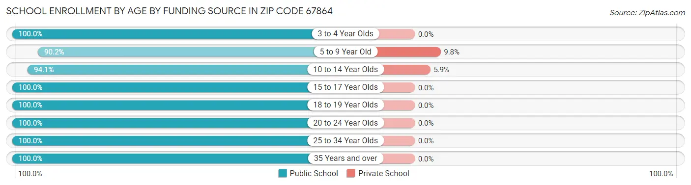 School Enrollment by Age by Funding Source in Zip Code 67864