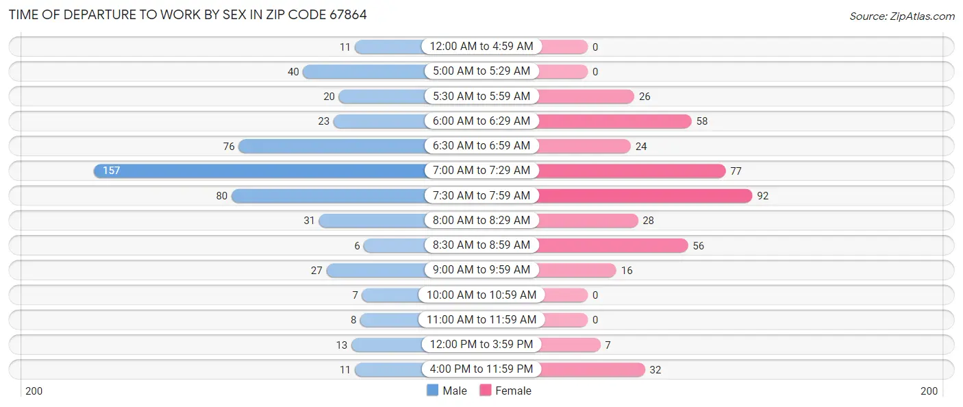 Time of Departure to Work by Sex in Zip Code 67864