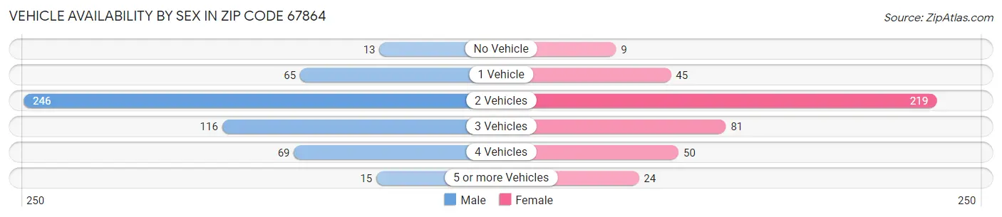 Vehicle Availability by Sex in Zip Code 67864