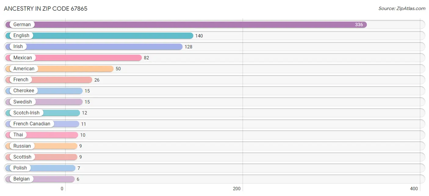 Ancestry in Zip Code 67865