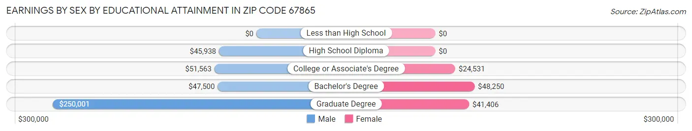 Earnings by Sex by Educational Attainment in Zip Code 67865