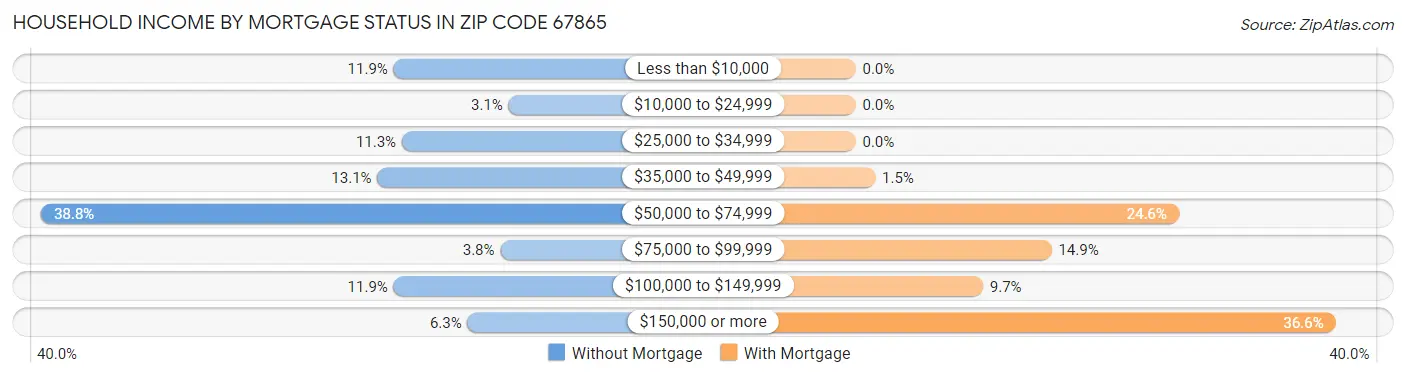Household Income by Mortgage Status in Zip Code 67865