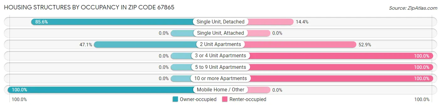 Housing Structures by Occupancy in Zip Code 67865