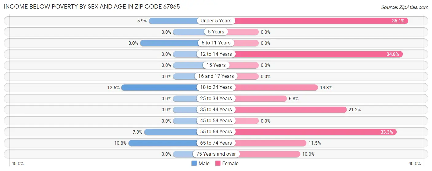Income Below Poverty by Sex and Age in Zip Code 67865