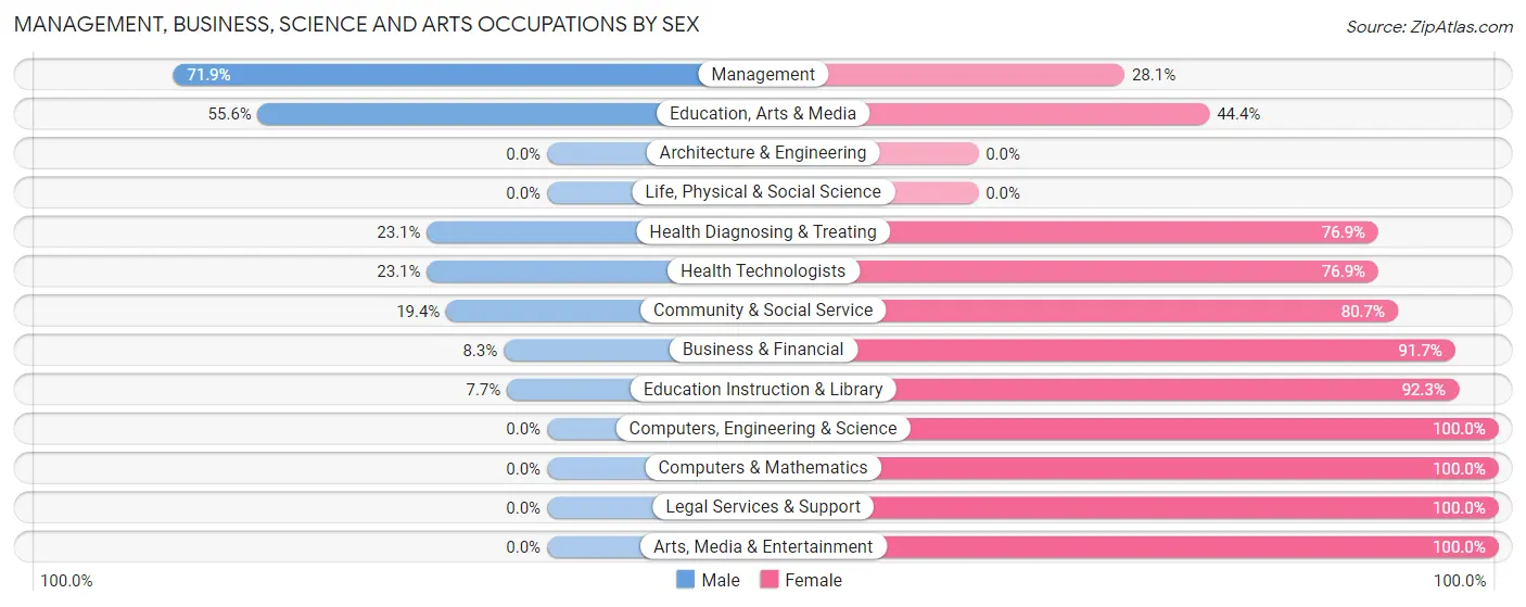 Management, Business, Science and Arts Occupations by Sex in Zip Code 67865