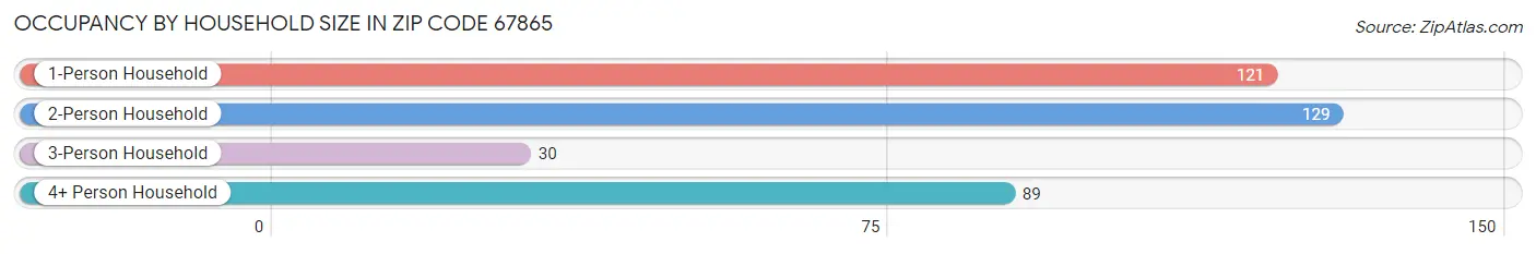 Occupancy by Household Size in Zip Code 67865