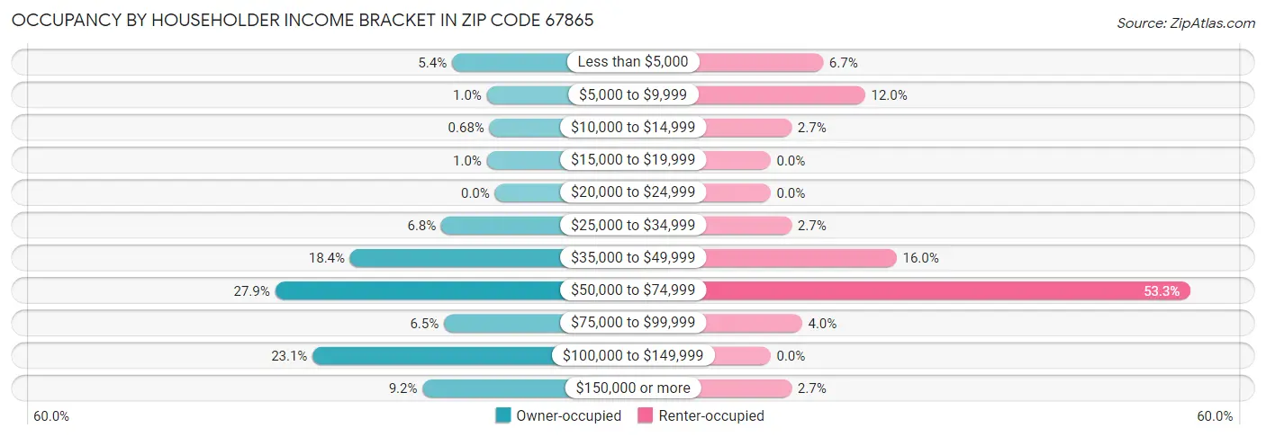 Occupancy by Householder Income Bracket in Zip Code 67865