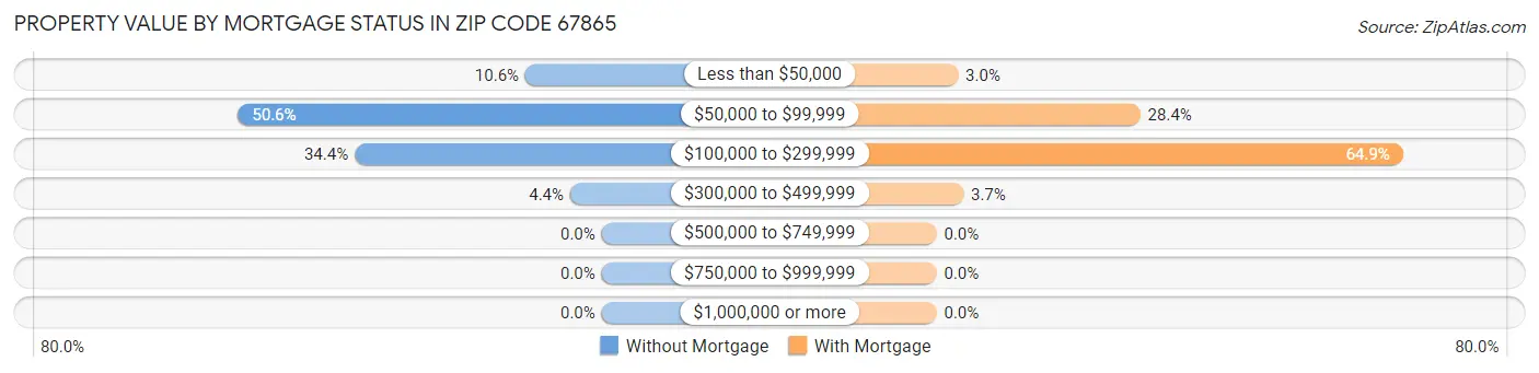 Property Value by Mortgage Status in Zip Code 67865