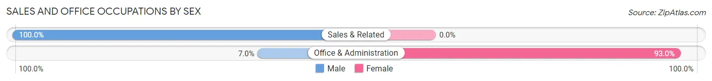 Sales and Office Occupations by Sex in Zip Code 67865