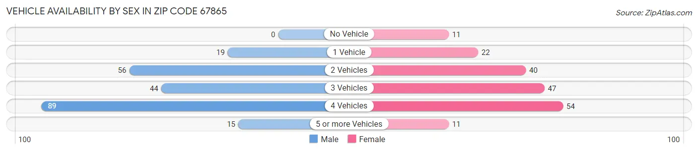 Vehicle Availability by Sex in Zip Code 67865