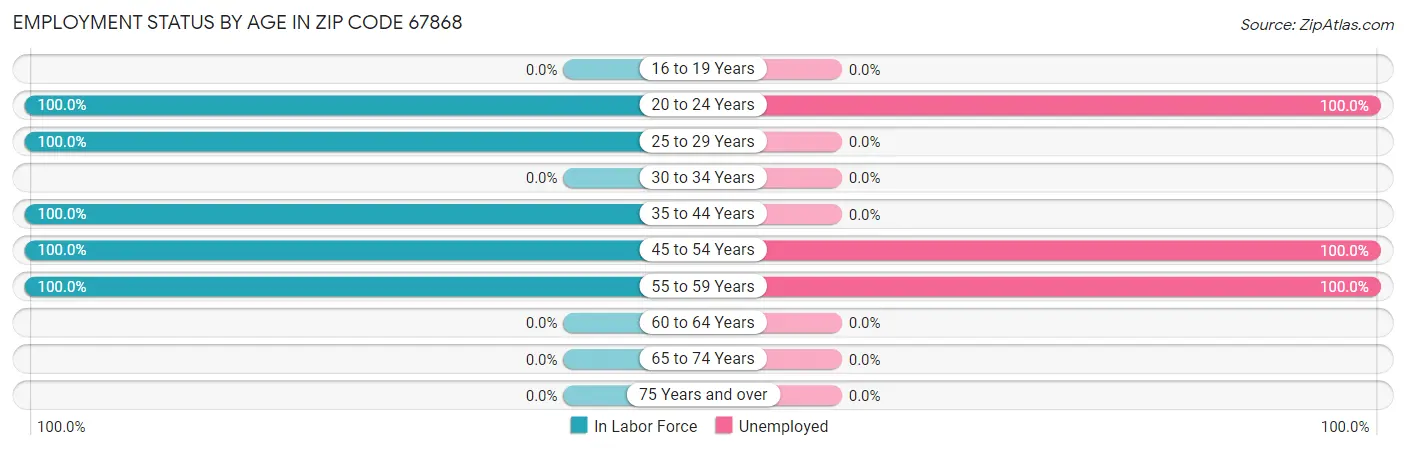 Employment Status by Age in Zip Code 67868