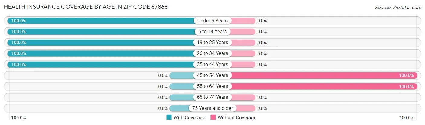 Health Insurance Coverage by Age in Zip Code 67868