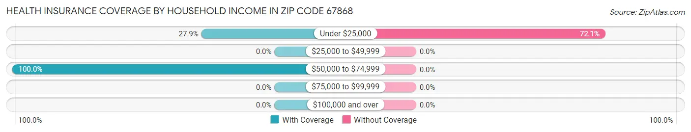 Health Insurance Coverage by Household Income in Zip Code 67868