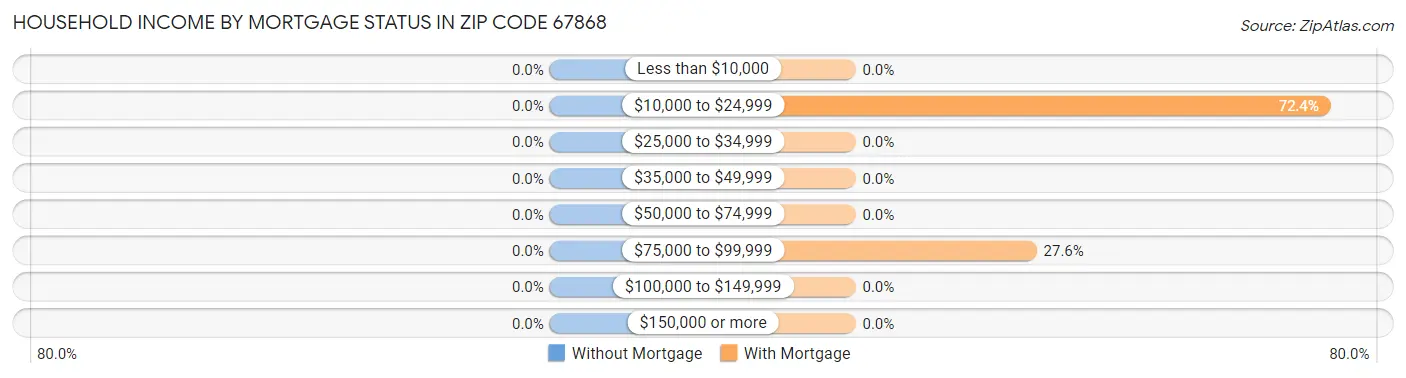 Household Income by Mortgage Status in Zip Code 67868