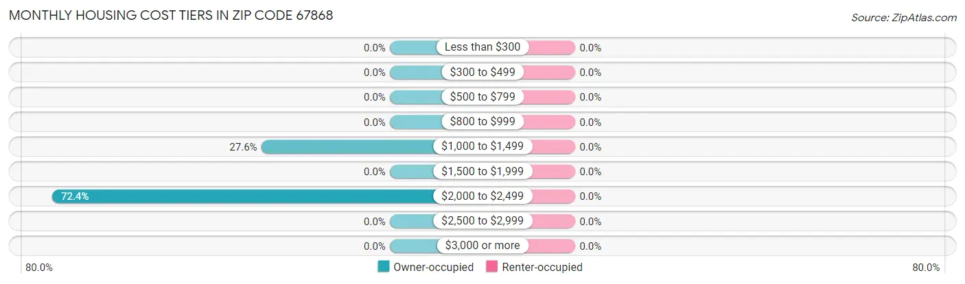 Monthly Housing Cost Tiers in Zip Code 67868