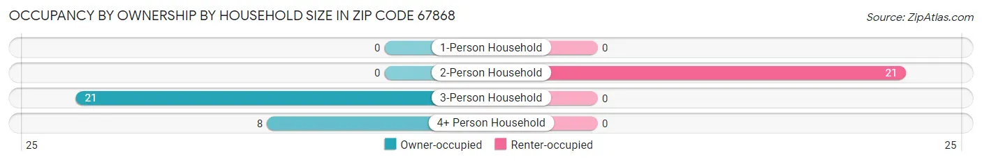 Occupancy by Ownership by Household Size in Zip Code 67868