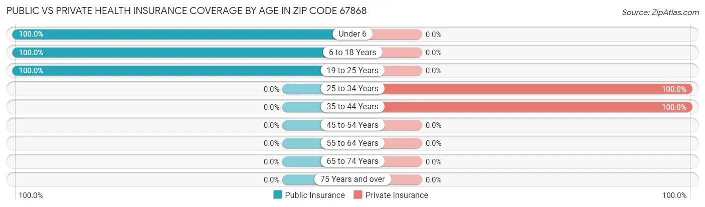 Public vs Private Health Insurance Coverage by Age in Zip Code 67868