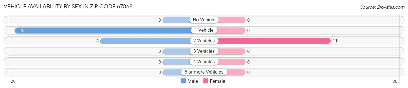 Vehicle Availability by Sex in Zip Code 67868