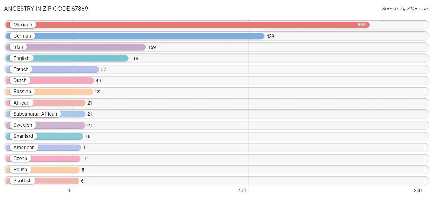 Ancestry in Zip Code 67869