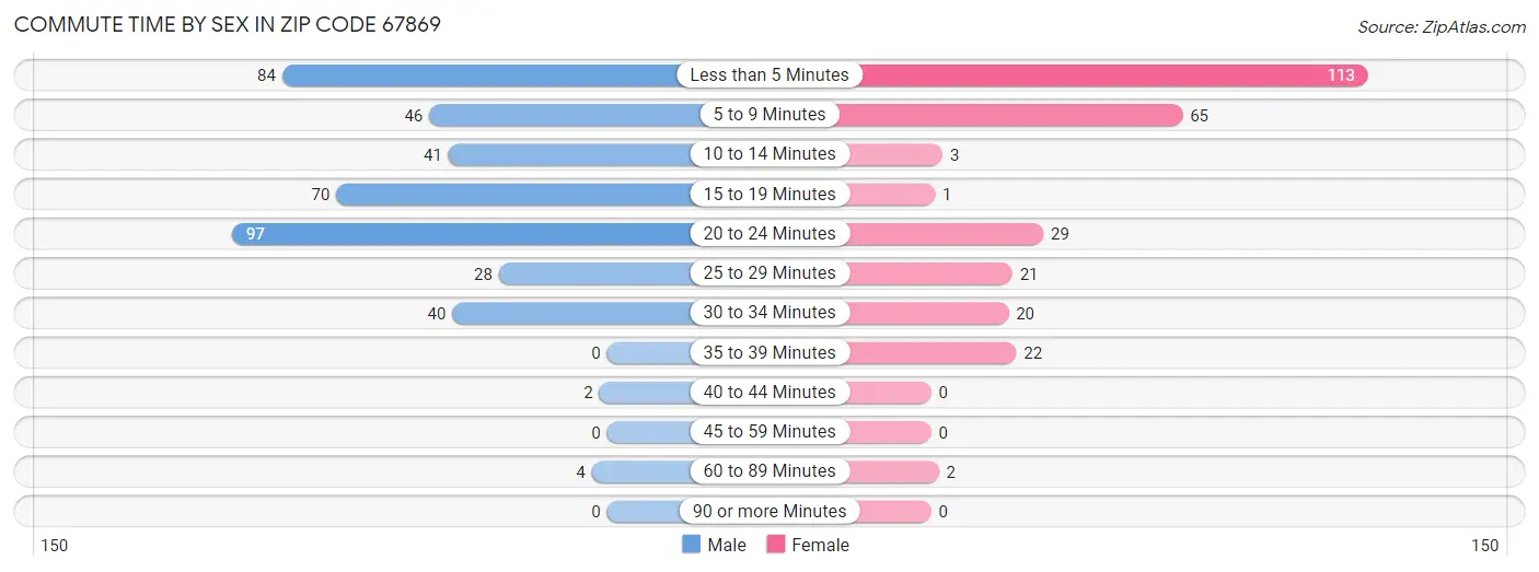 Commute Time by Sex in Zip Code 67869