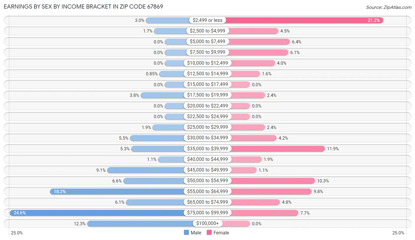 Earnings by Sex by Income Bracket in Zip Code 67869