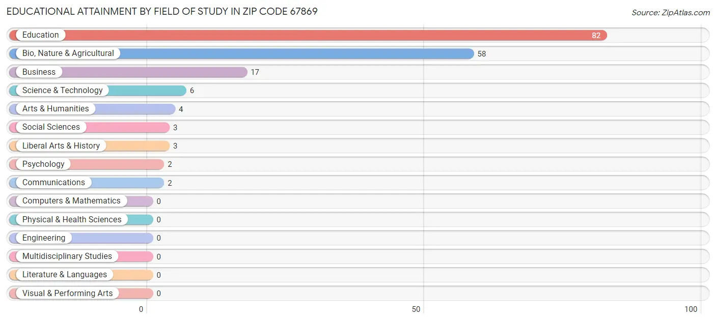 Educational Attainment by Field of Study in Zip Code 67869