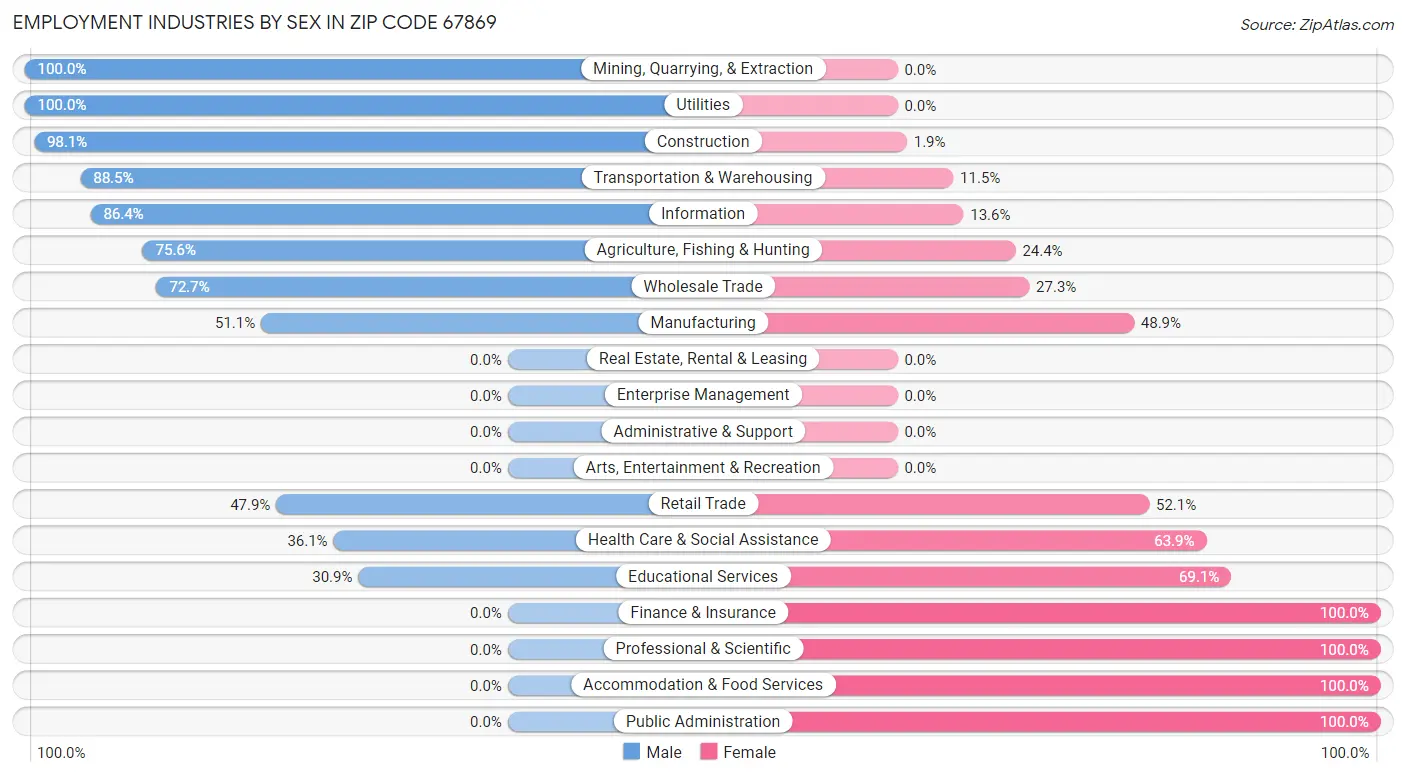 Employment Industries by Sex in Zip Code 67869