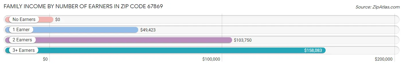 Family Income by Number of Earners in Zip Code 67869