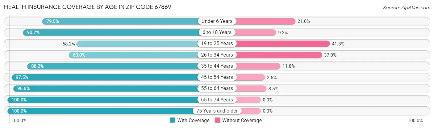 Health Insurance Coverage by Age in Zip Code 67869