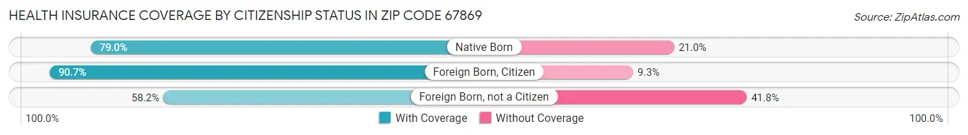 Health Insurance Coverage by Citizenship Status in Zip Code 67869