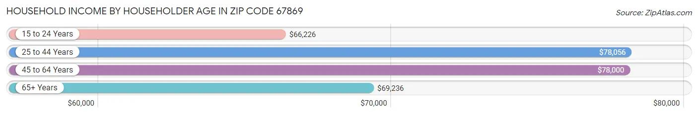 Household Income by Householder Age in Zip Code 67869