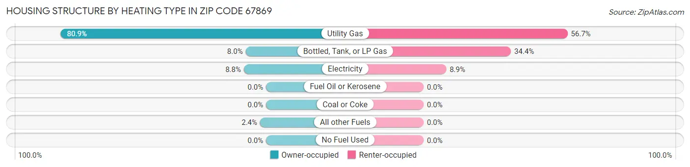 Housing Structure by Heating Type in Zip Code 67869