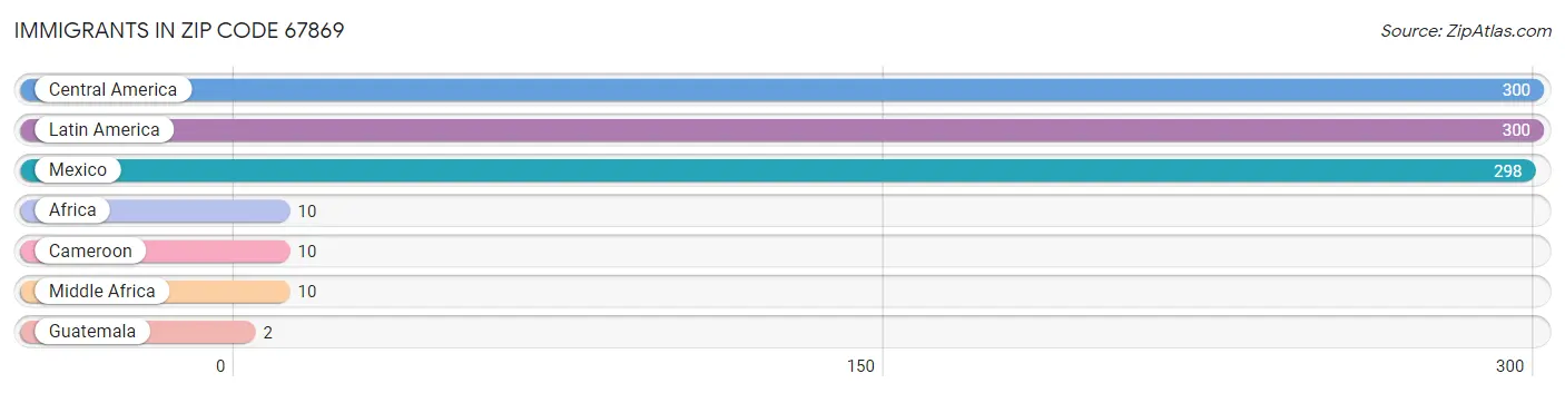 Immigrants in Zip Code 67869