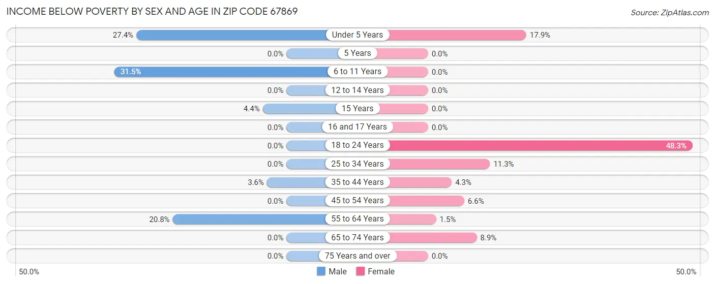 Income Below Poverty by Sex and Age in Zip Code 67869