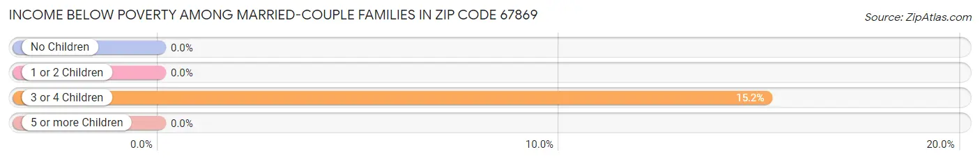 Income Below Poverty Among Married-Couple Families in Zip Code 67869