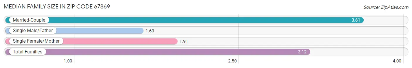 Median Family Size in Zip Code 67869