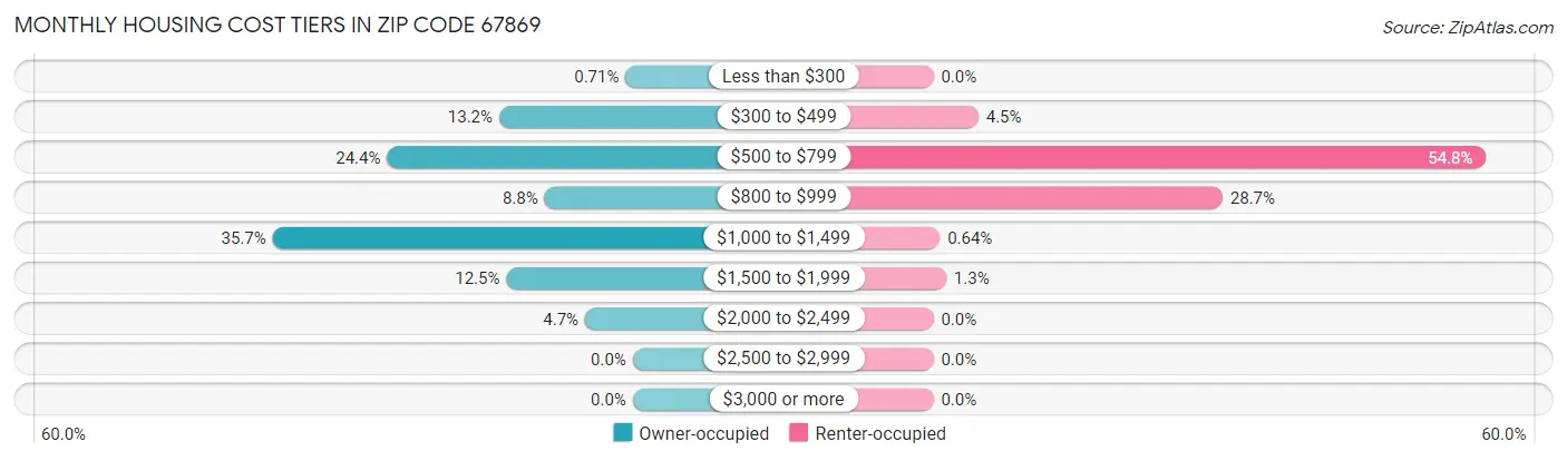 Monthly Housing Cost Tiers in Zip Code 67869