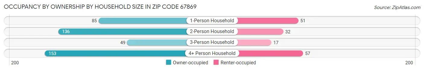 Occupancy by Ownership by Household Size in Zip Code 67869