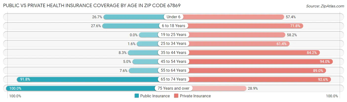 Public vs Private Health Insurance Coverage by Age in Zip Code 67869