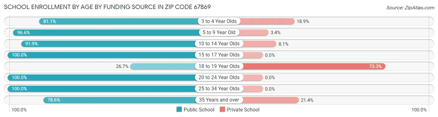 School Enrollment by Age by Funding Source in Zip Code 67869