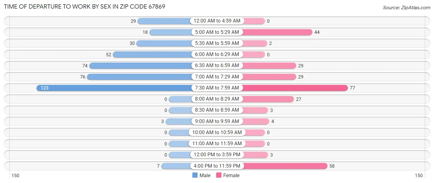 Time of Departure to Work by Sex in Zip Code 67869